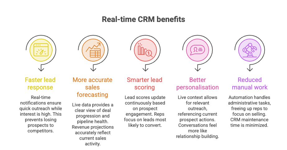 Infographic showing key benefits of real-time CRM, including faster lead response, accurate forecasting, lead scoring, personalisation, and reduced manual work.